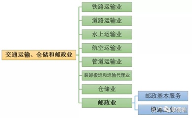 快递行业未来5年内的发展趋势?